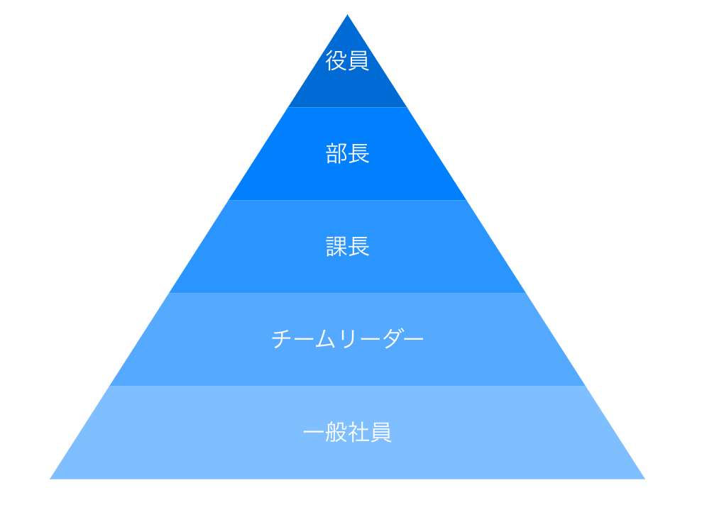 会社組織のピラミッドチャート